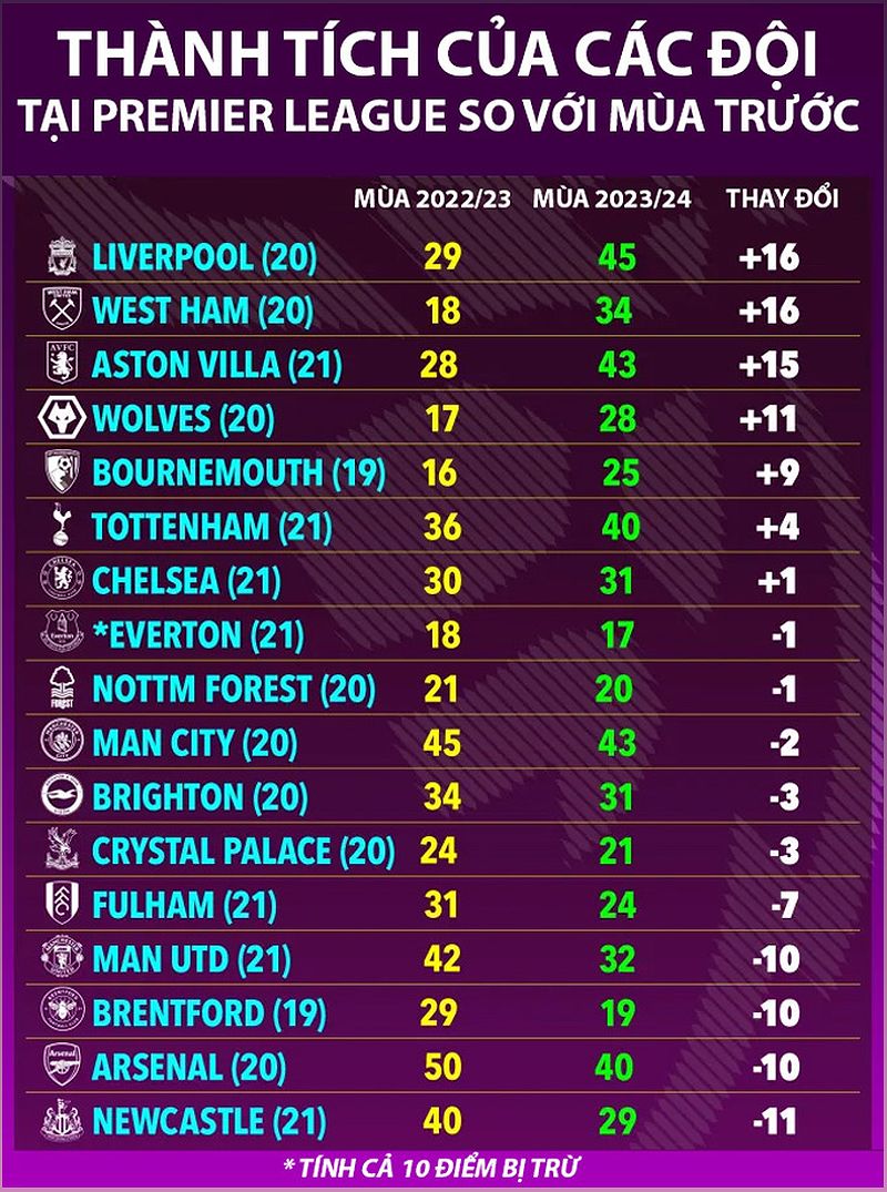 Bxh Premier League Mùa 202324 Những Thay đổi Bất Ngờ Của Các đội